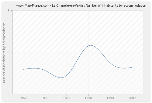 La Chapelle-en-Vexin : Number of inhabitants by accommodation